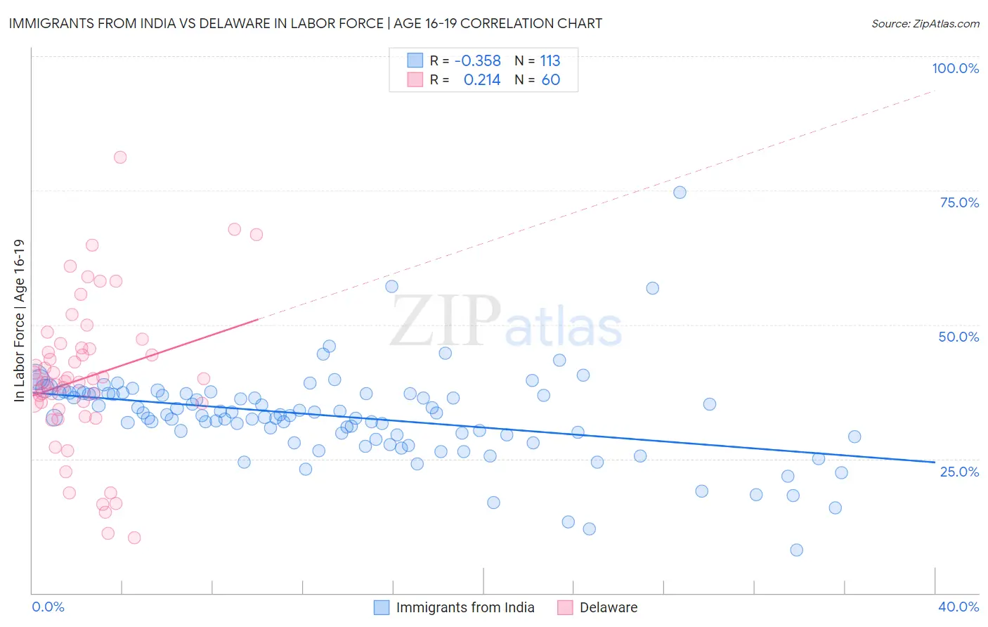 Immigrants from India vs Delaware In Labor Force | Age 16-19