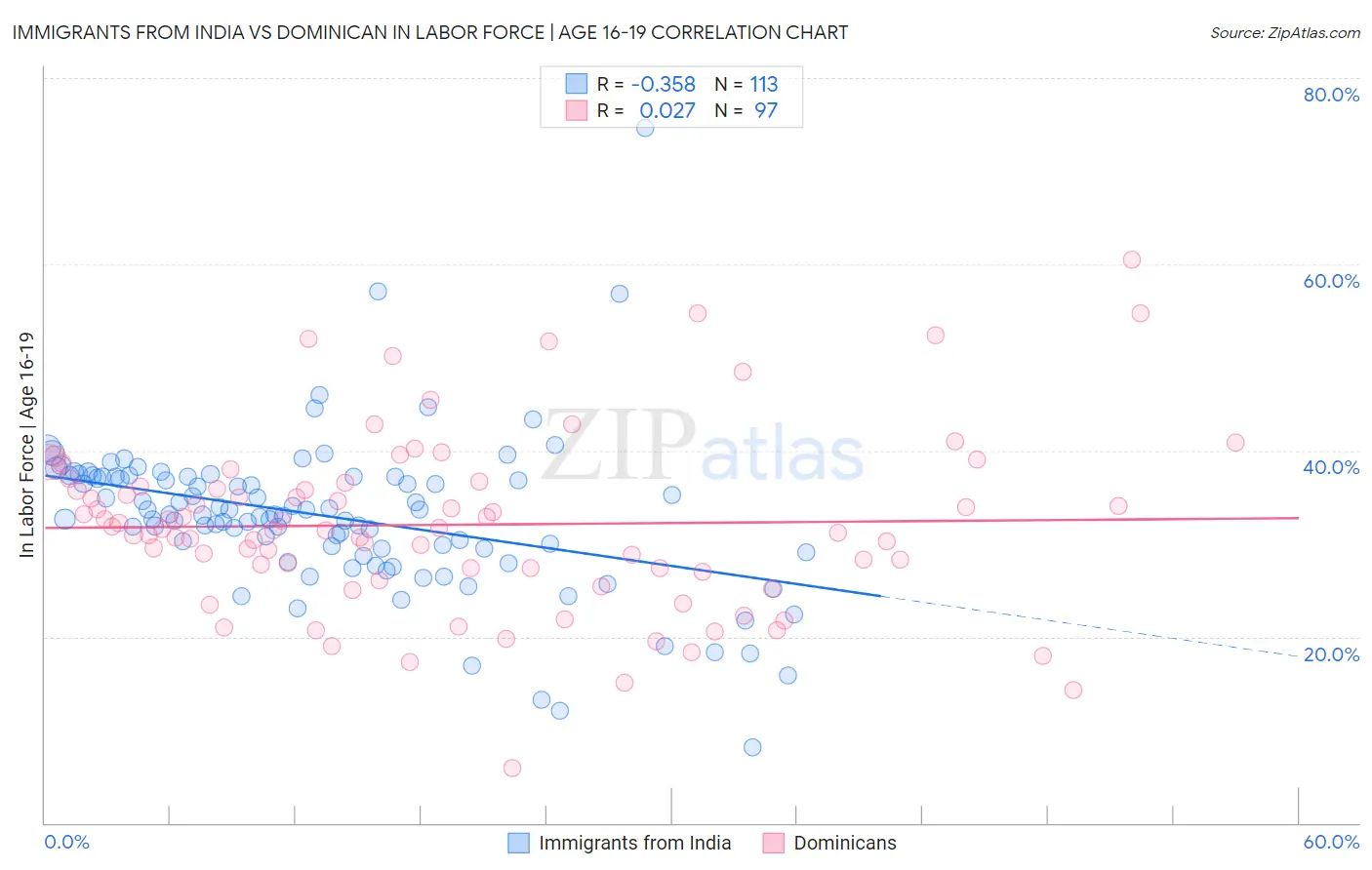 Immigrants from India vs Dominican In Labor Force | Age 16-19