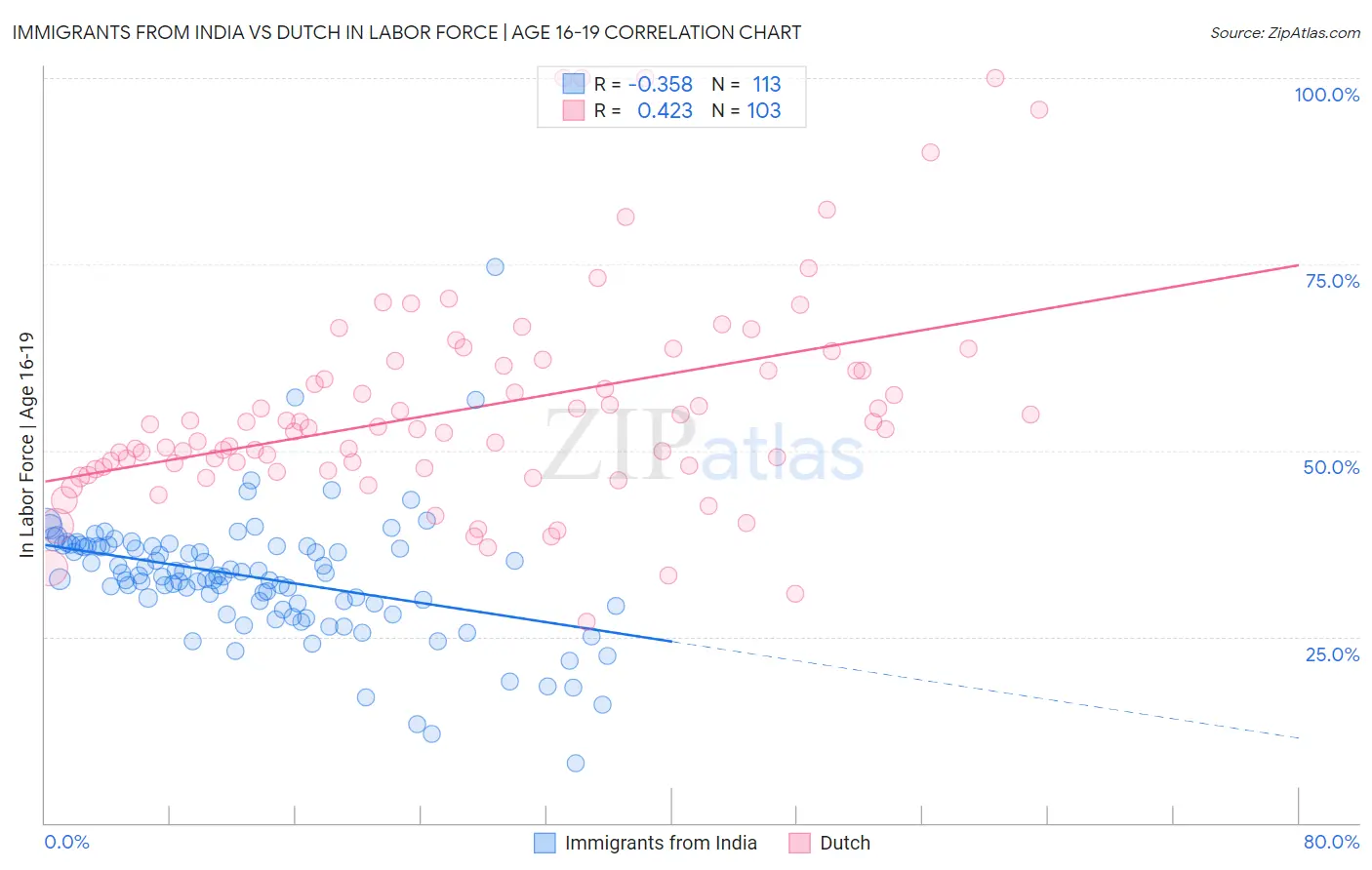 Immigrants from India vs Dutch In Labor Force | Age 16-19