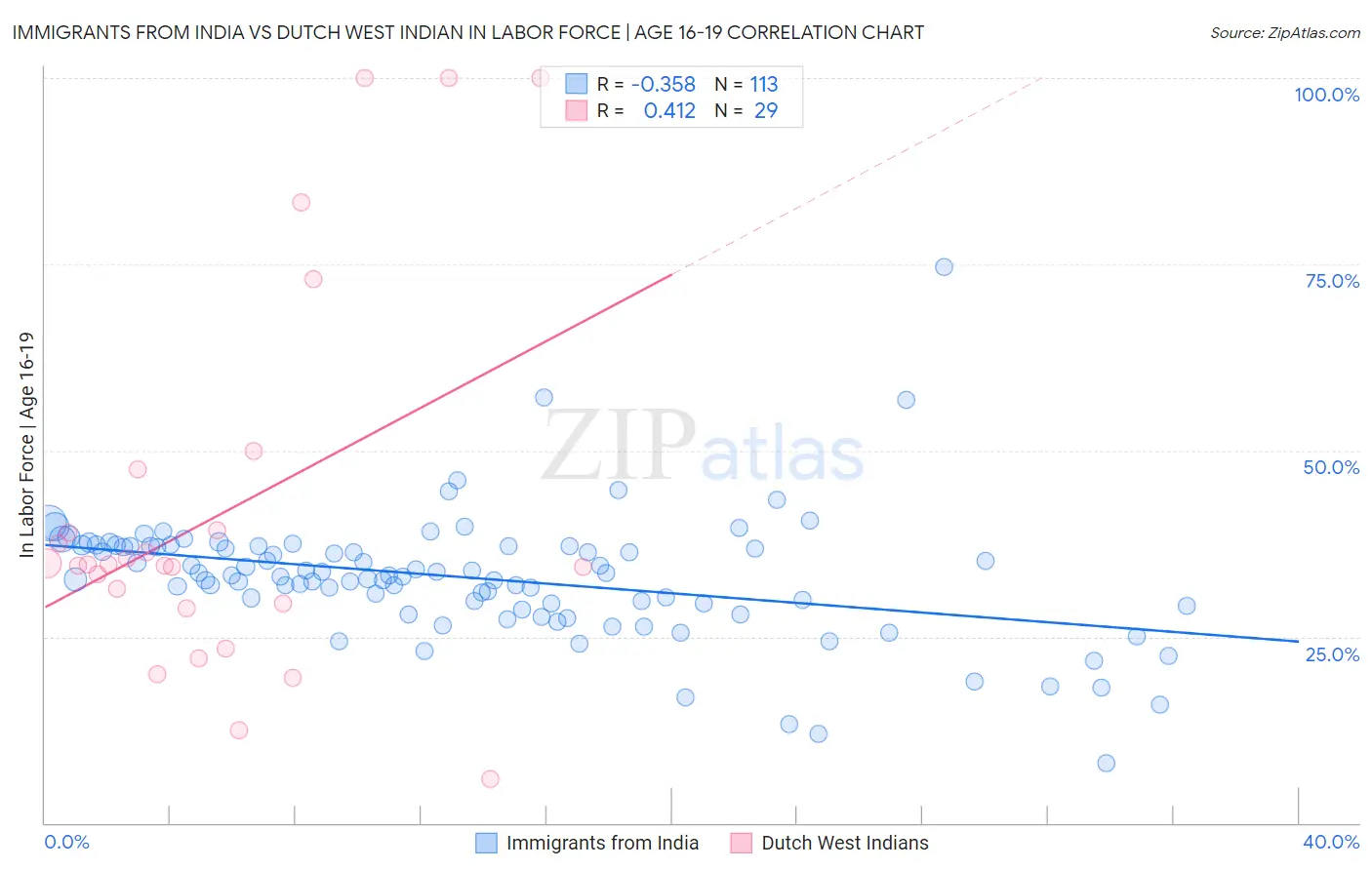 Immigrants from India vs Dutch West Indian In Labor Force | Age 16-19