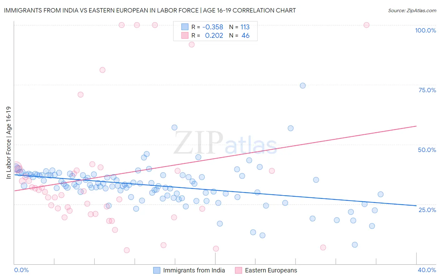 Immigrants from India vs Eastern European In Labor Force | Age 16-19