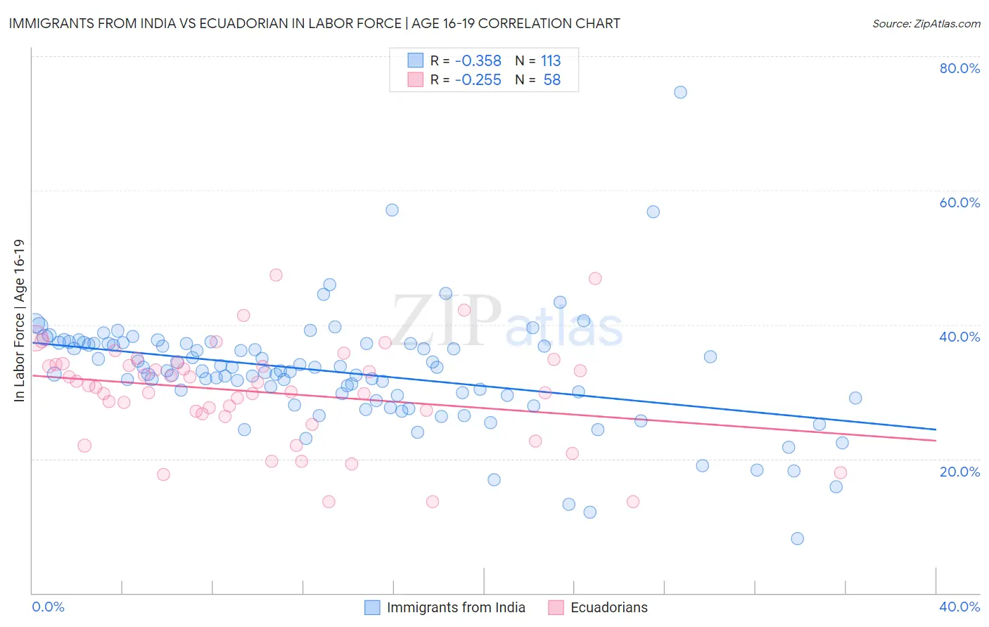 Immigrants from India vs Ecuadorian In Labor Force | Age 16-19