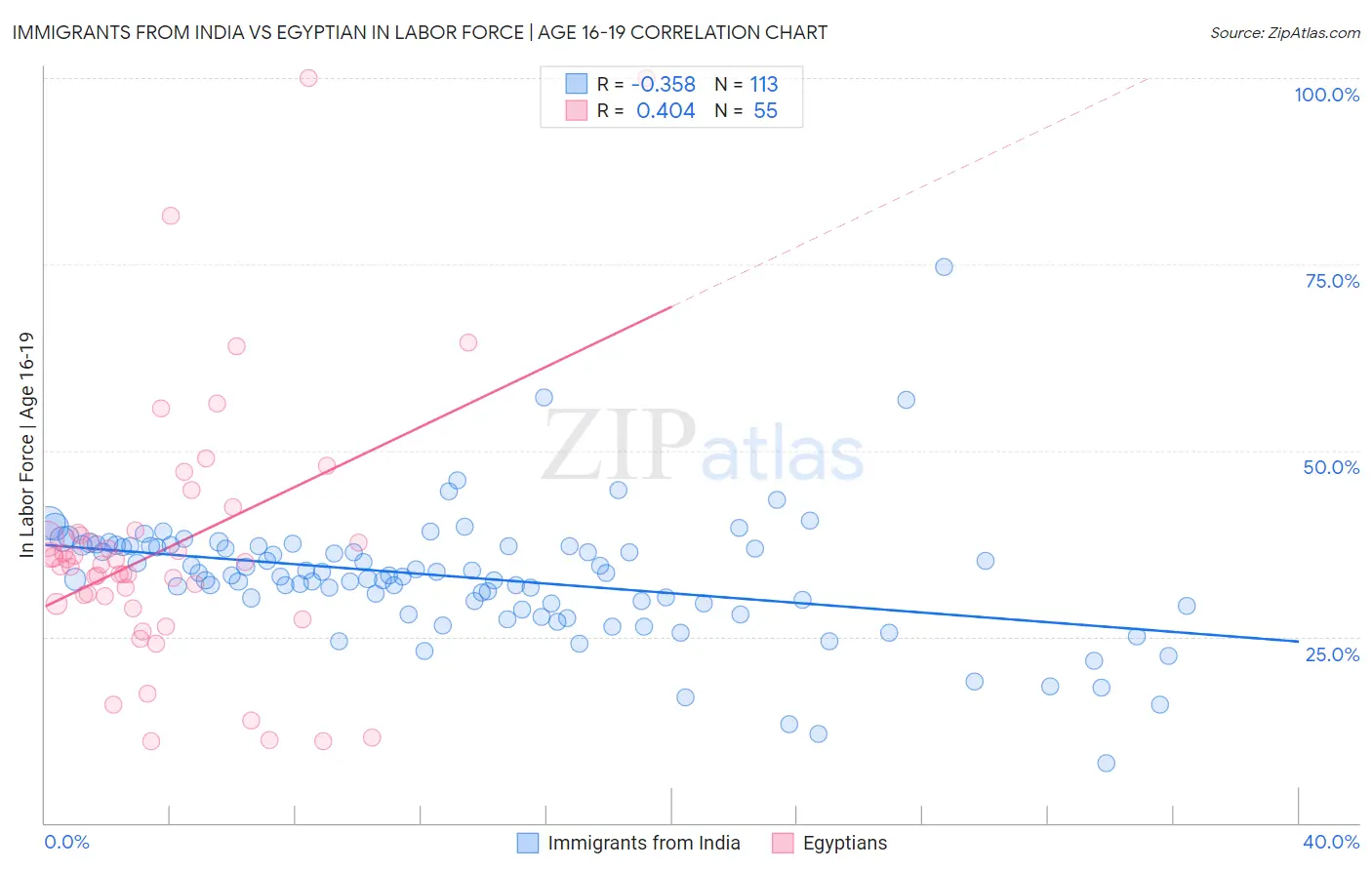 Immigrants from India vs Egyptian In Labor Force | Age 16-19