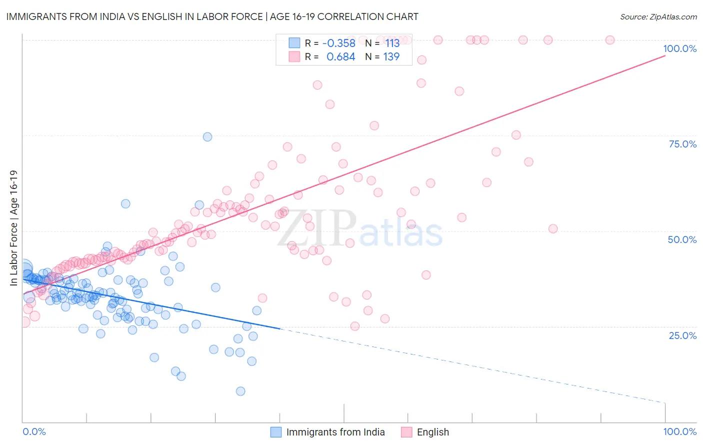 Immigrants from India vs English In Labor Force | Age 16-19