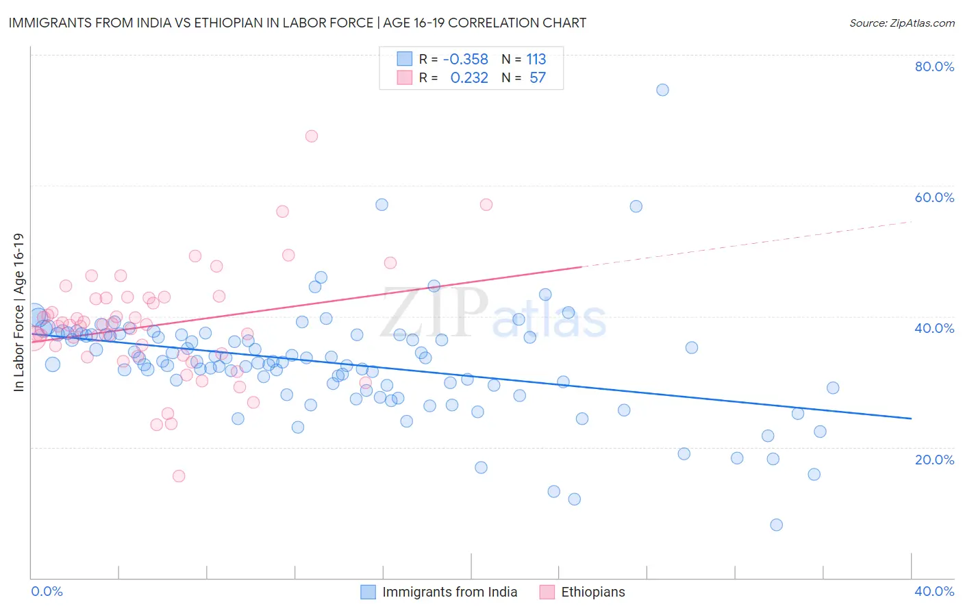 Immigrants from India vs Ethiopian In Labor Force | Age 16-19