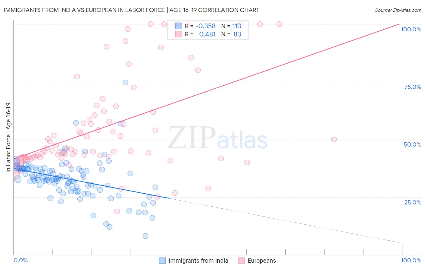 Immigrants from India vs European In Labor Force | Age 16-19