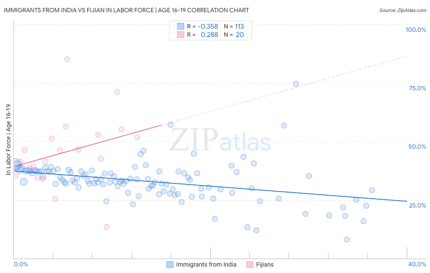 Immigrants from India vs Fijian In Labor Force | Age 16-19