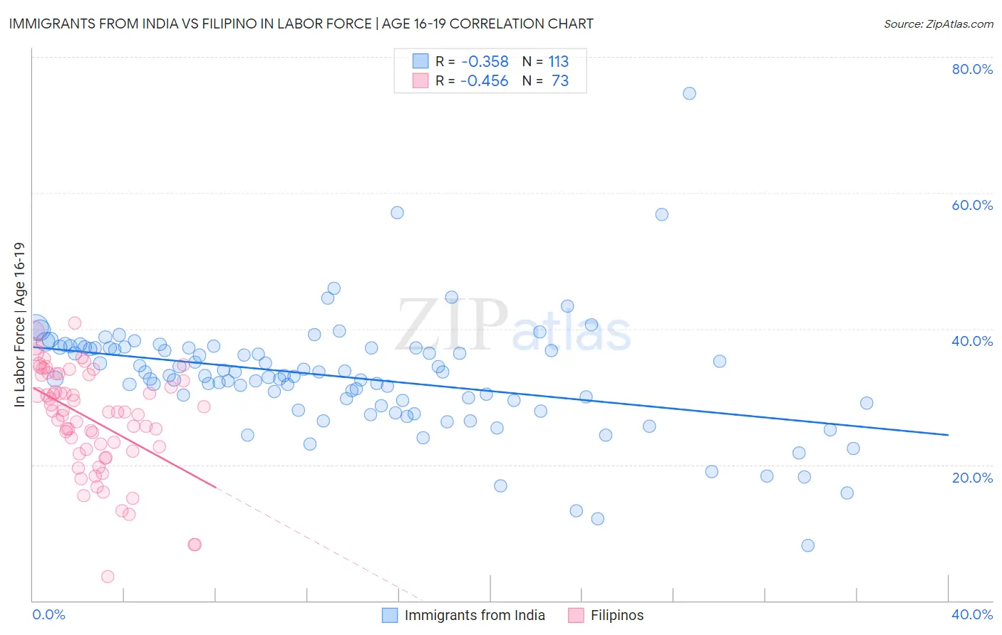 Immigrants from India vs Filipino In Labor Force | Age 16-19