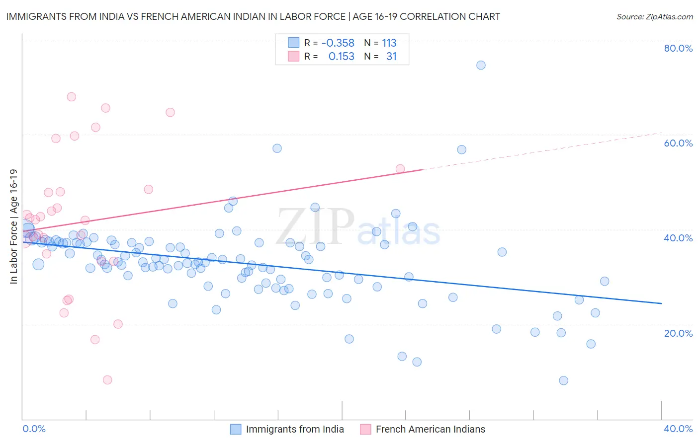 Immigrants from India vs French American Indian In Labor Force | Age 16-19