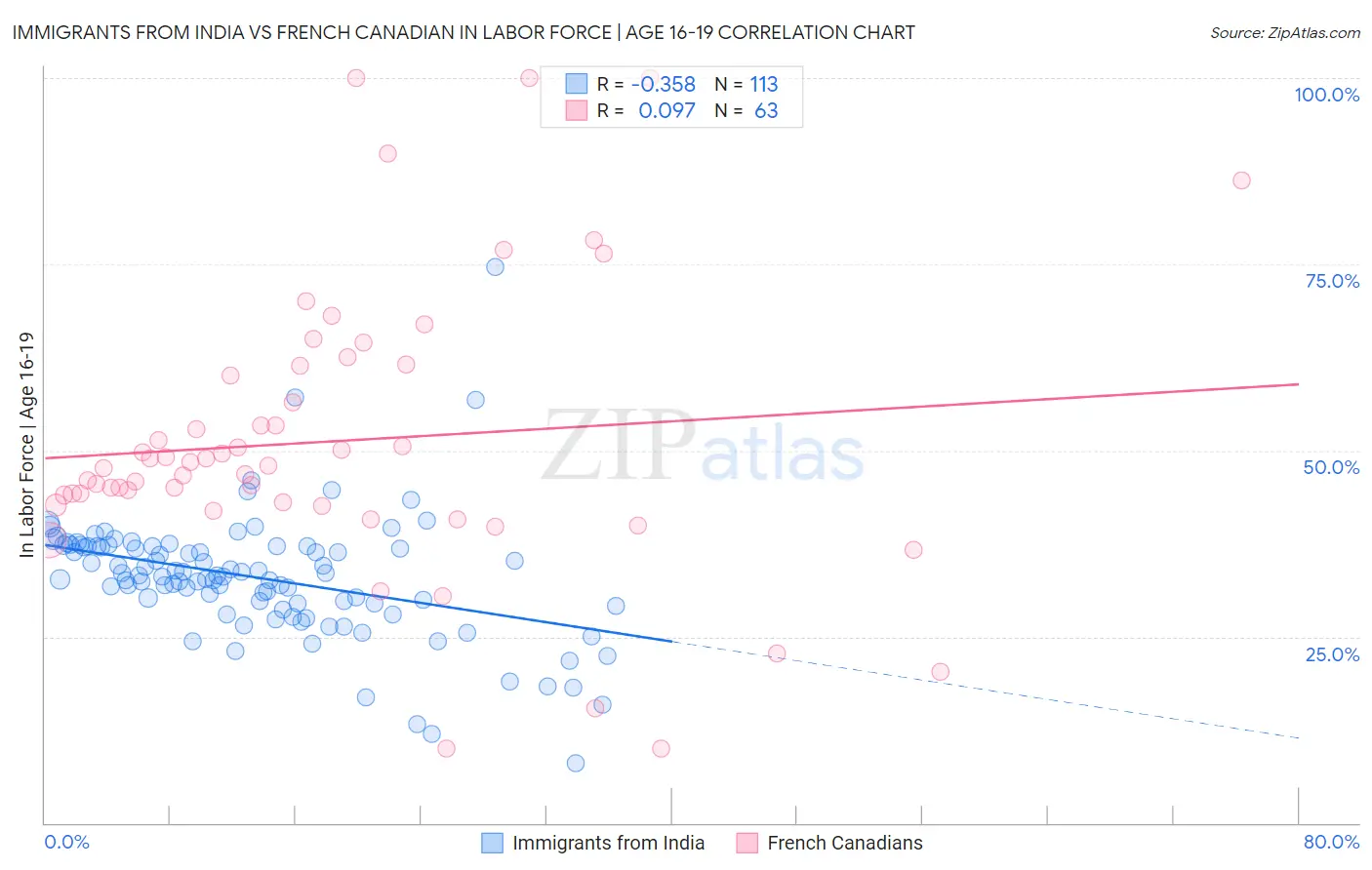 Immigrants from India vs French Canadian In Labor Force | Age 16-19