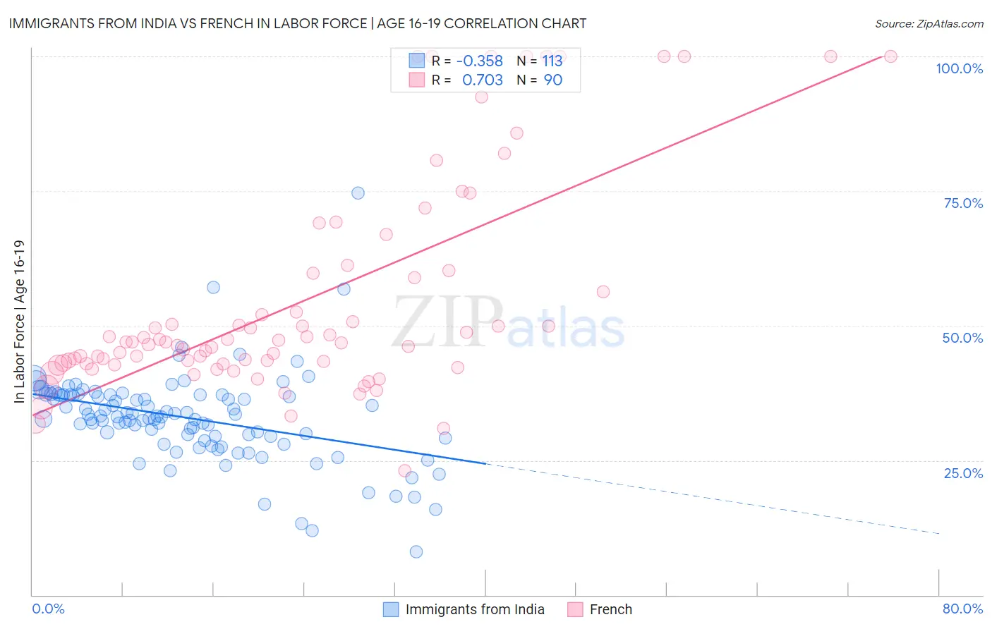 Immigrants from India vs French In Labor Force | Age 16-19