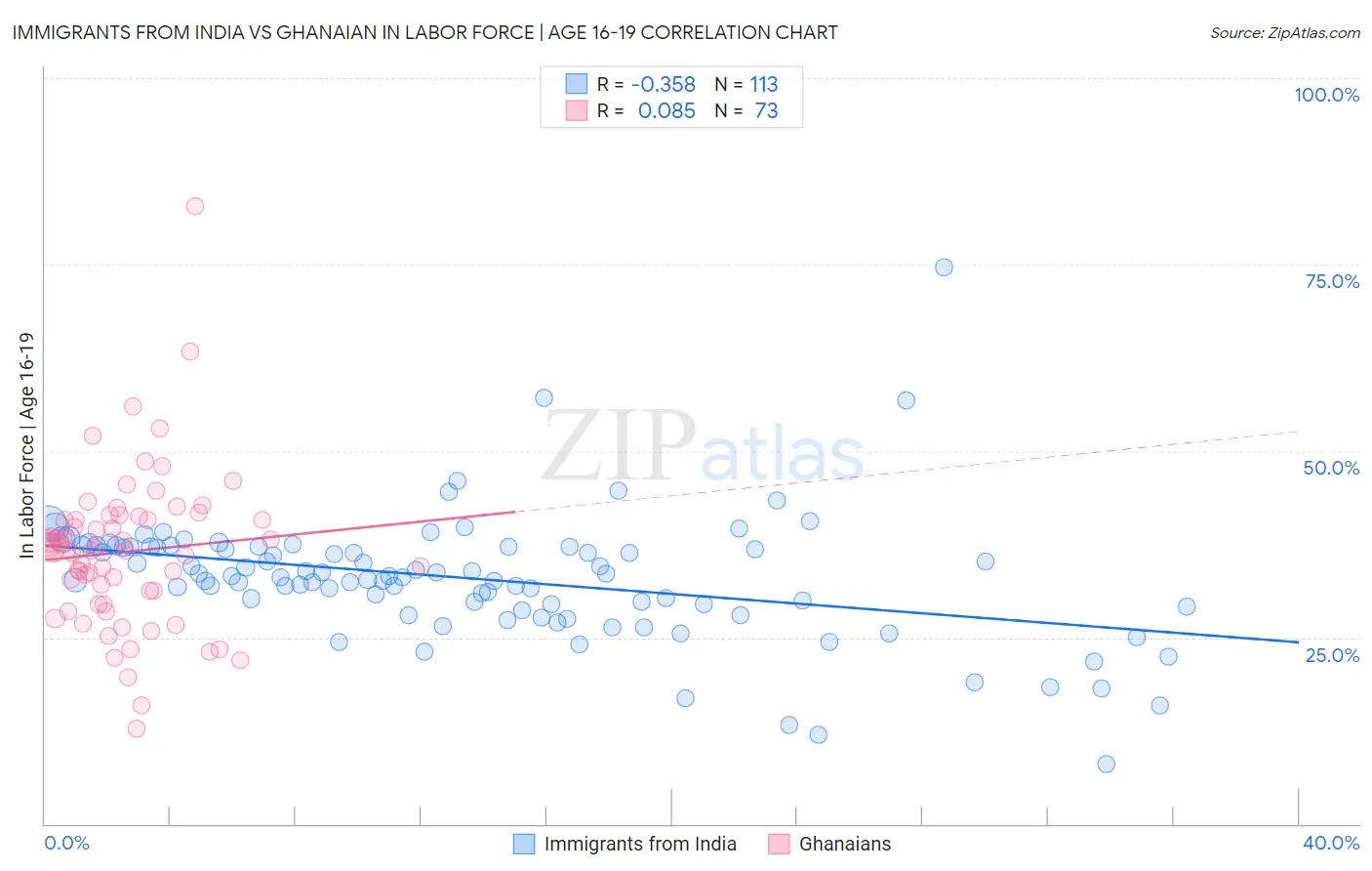 Immigrants from India vs Ghanaian In Labor Force | Age 16-19