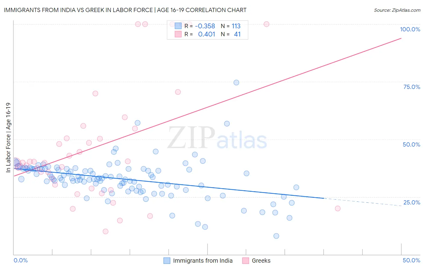 Immigrants from India vs Greek In Labor Force | Age 16-19