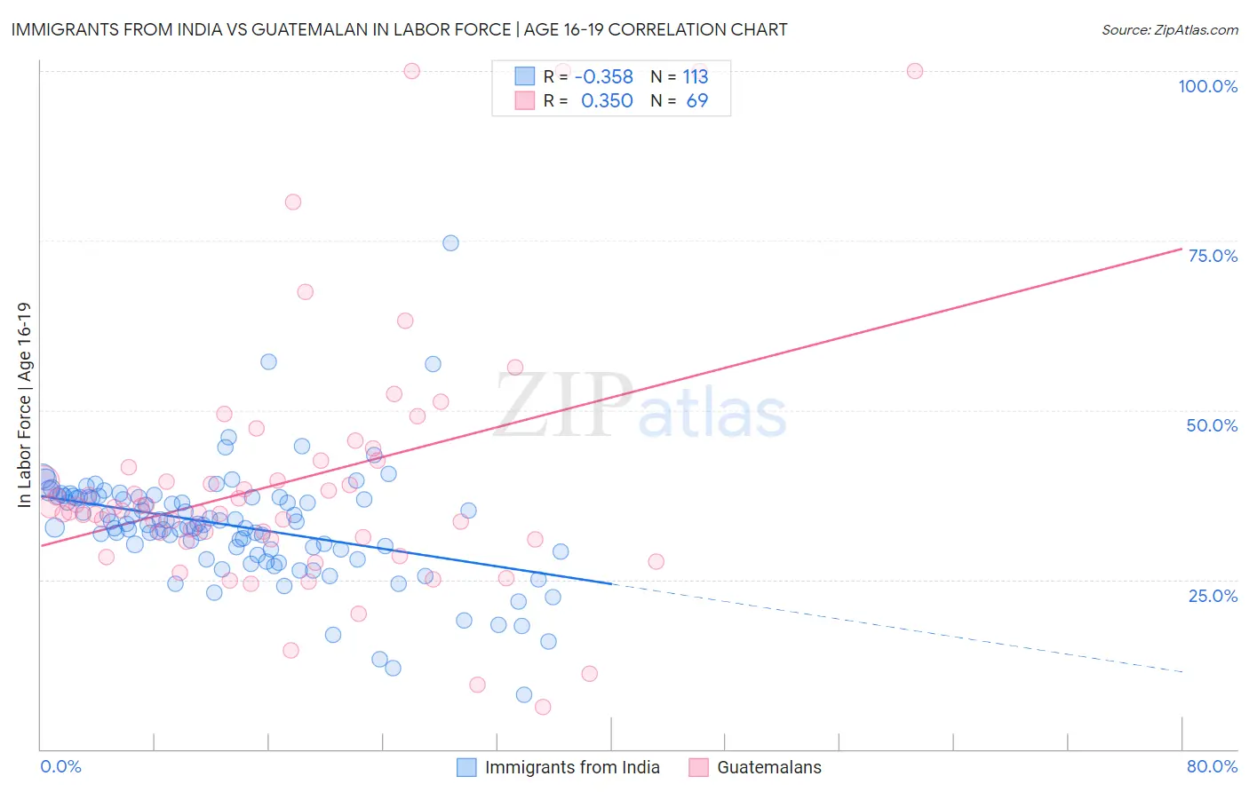 Immigrants from India vs Guatemalan In Labor Force | Age 16-19