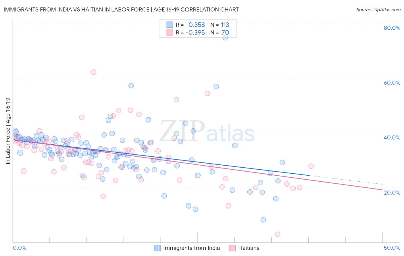 Immigrants from India vs Haitian In Labor Force | Age 16-19