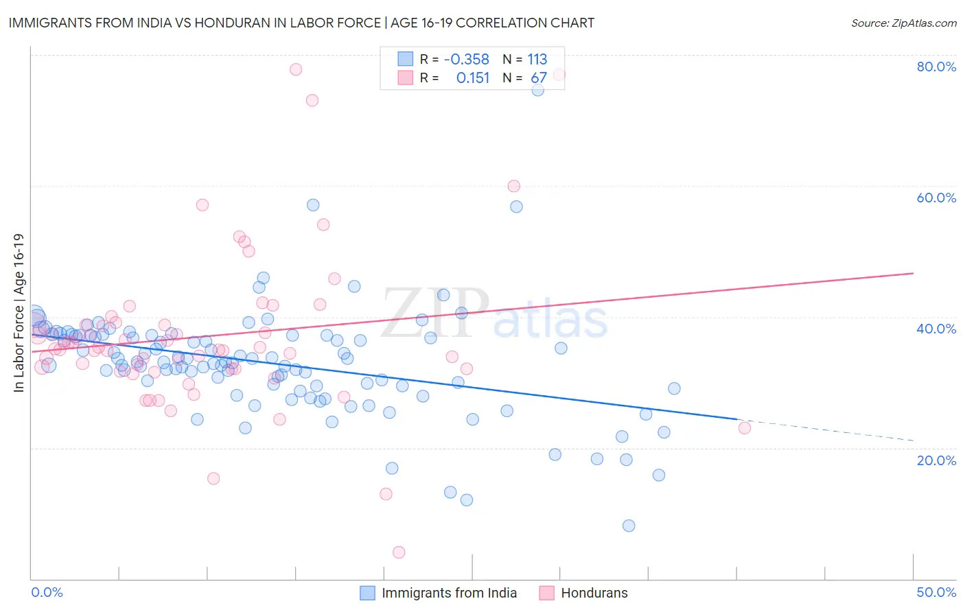 Immigrants from India vs Honduran In Labor Force | Age 16-19