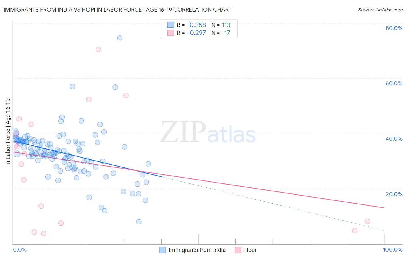 Immigrants from India vs Hopi In Labor Force | Age 16-19