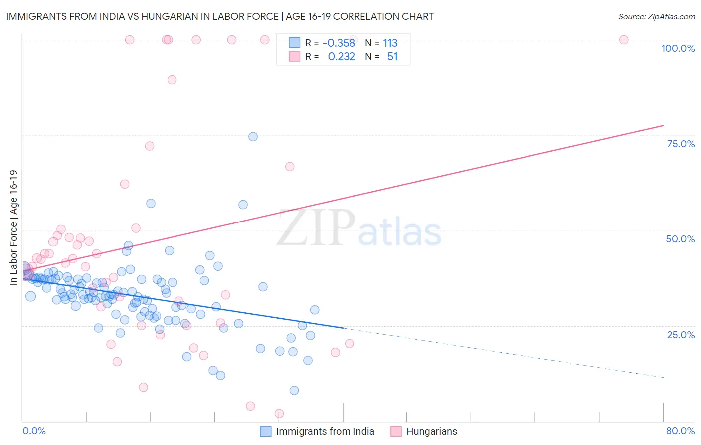 Immigrants from India vs Hungarian In Labor Force | Age 16-19