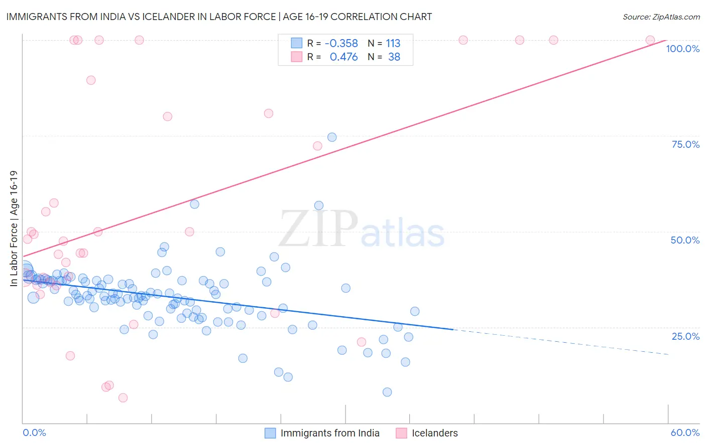 Immigrants from India vs Icelander In Labor Force | Age 16-19