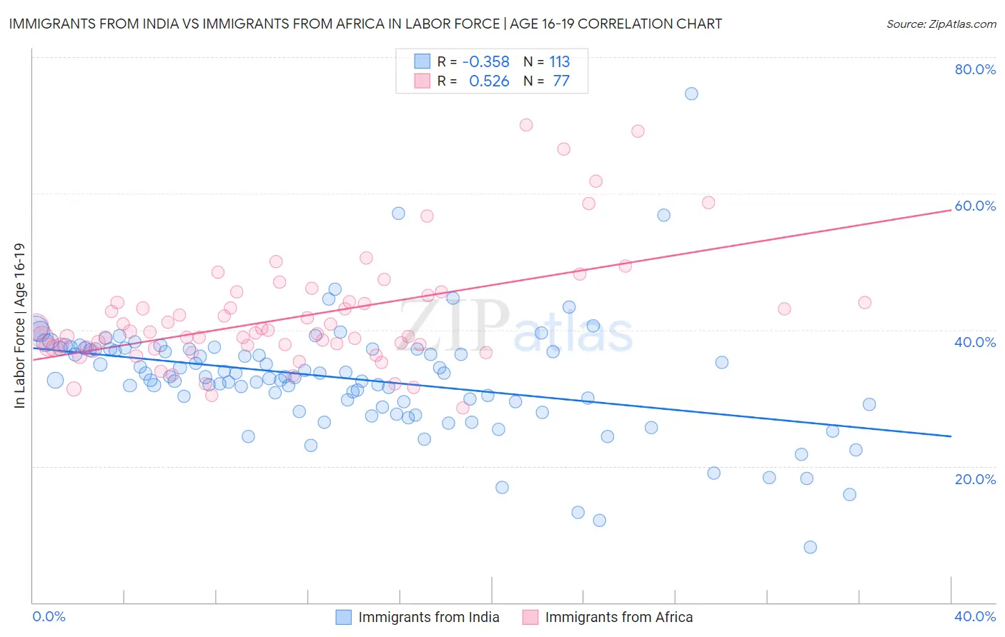 Immigrants from India vs Immigrants from Africa In Labor Force | Age 16-19