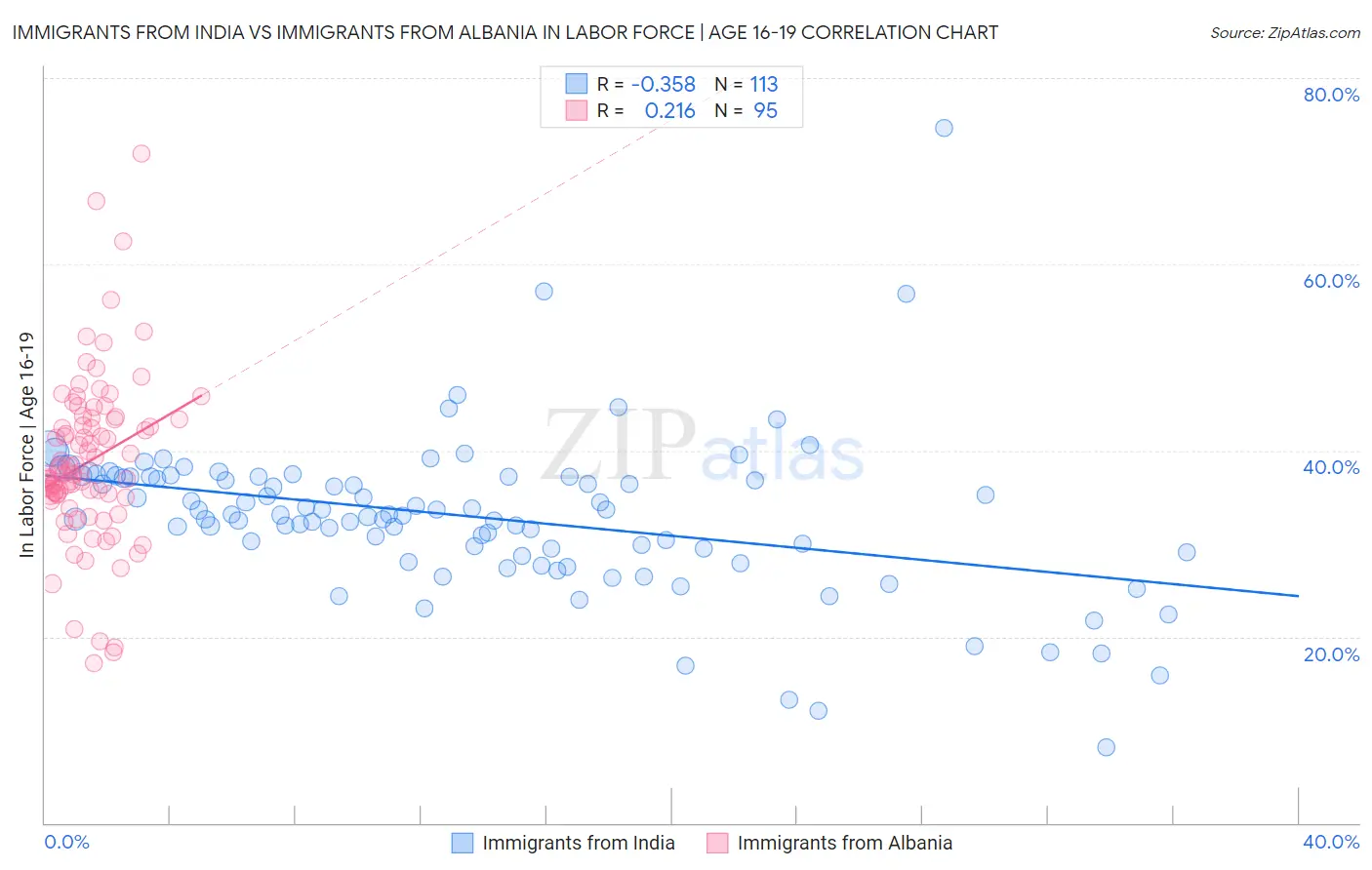 Immigrants from India vs Immigrants from Albania In Labor Force | Age 16-19