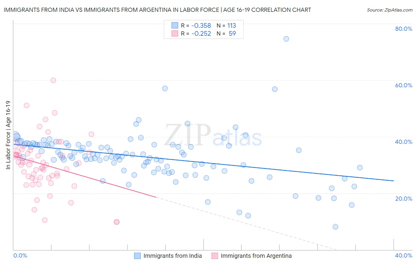 Immigrants from India vs Immigrants from Argentina In Labor Force | Age 16-19