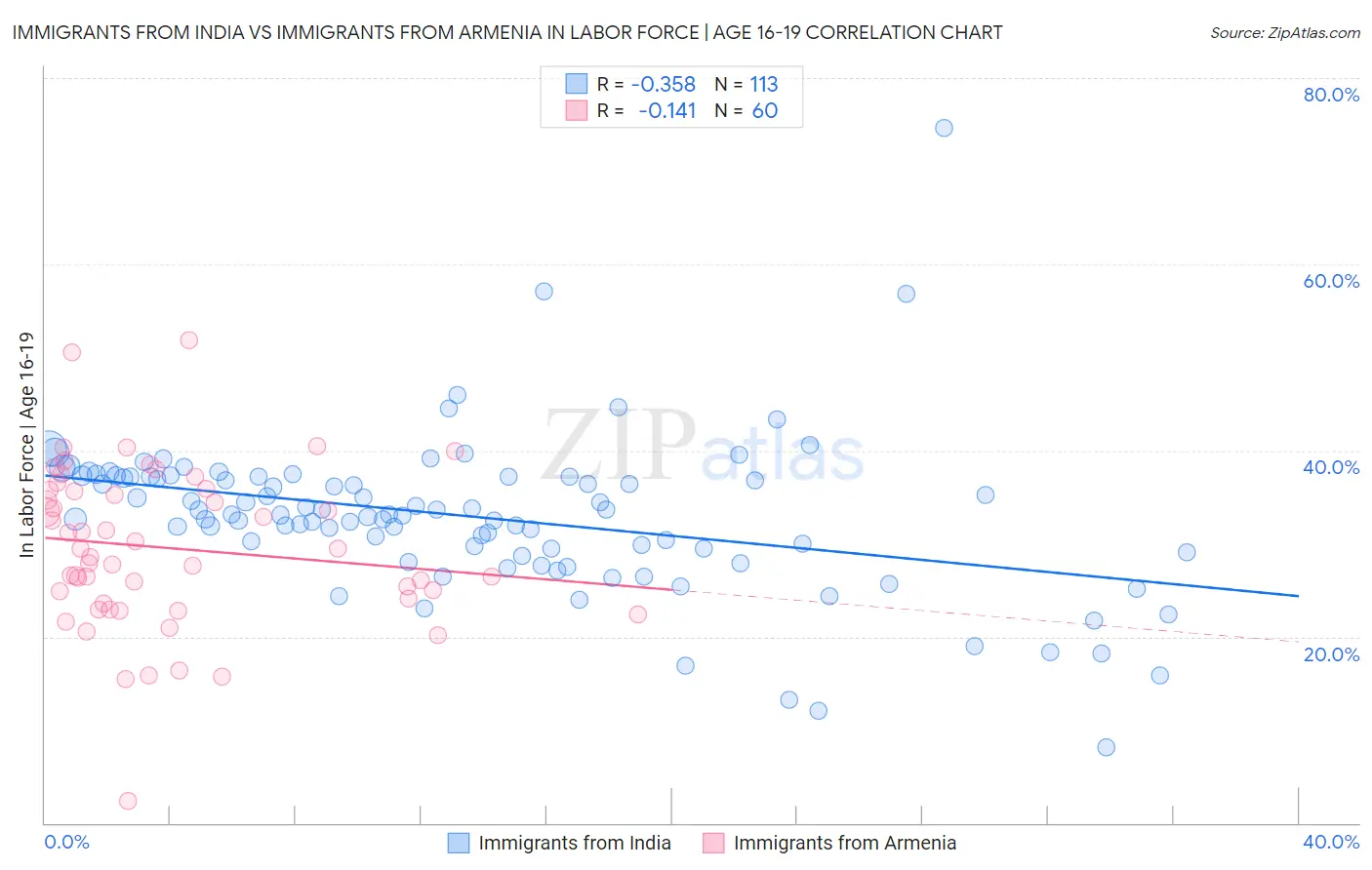Immigrants from India vs Immigrants from Armenia In Labor Force | Age 16-19