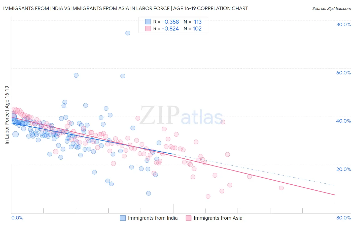 Immigrants from India vs Immigrants from Asia In Labor Force | Age 16-19