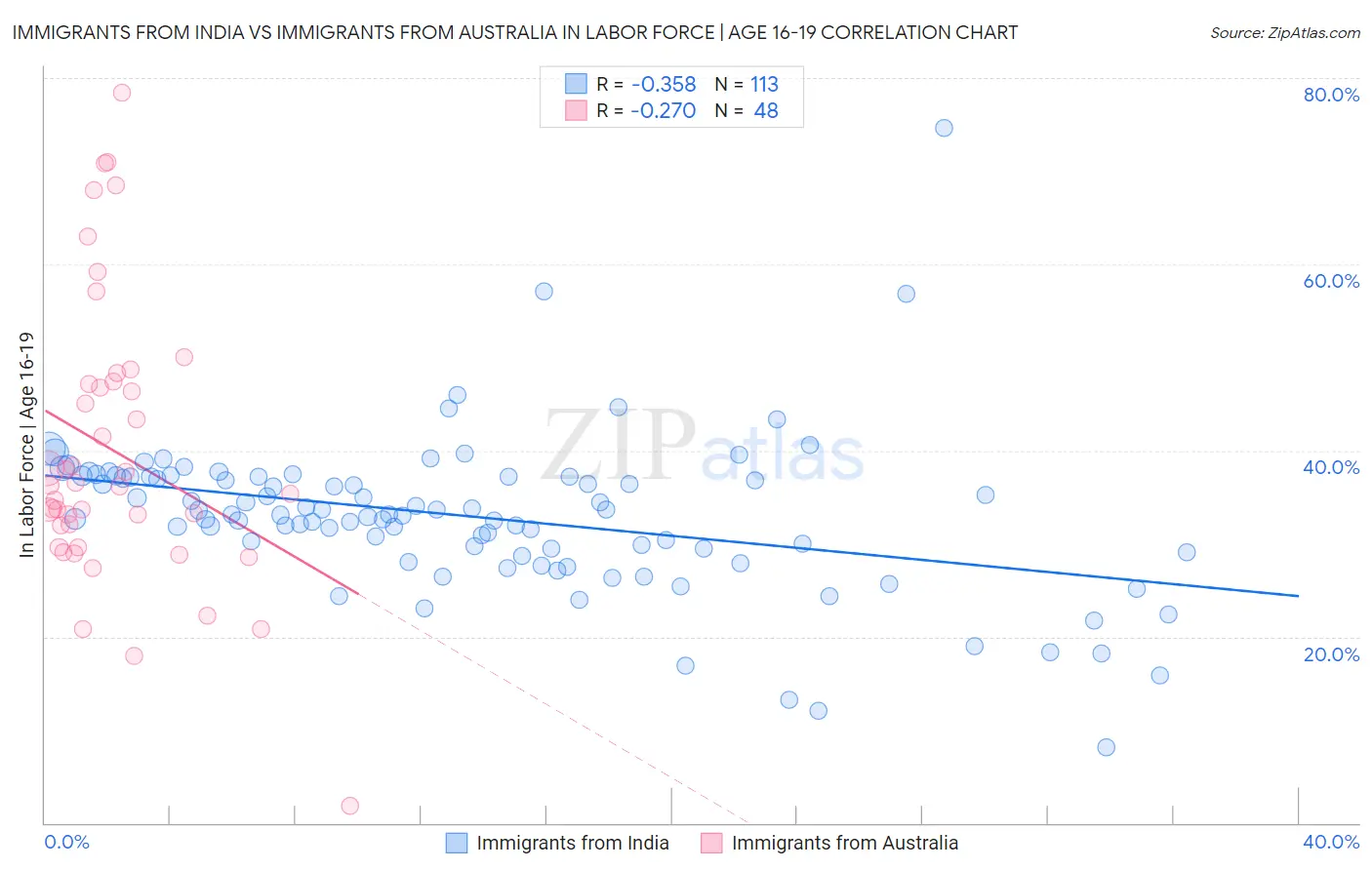 Immigrants from India vs Immigrants from Australia In Labor Force | Age 16-19