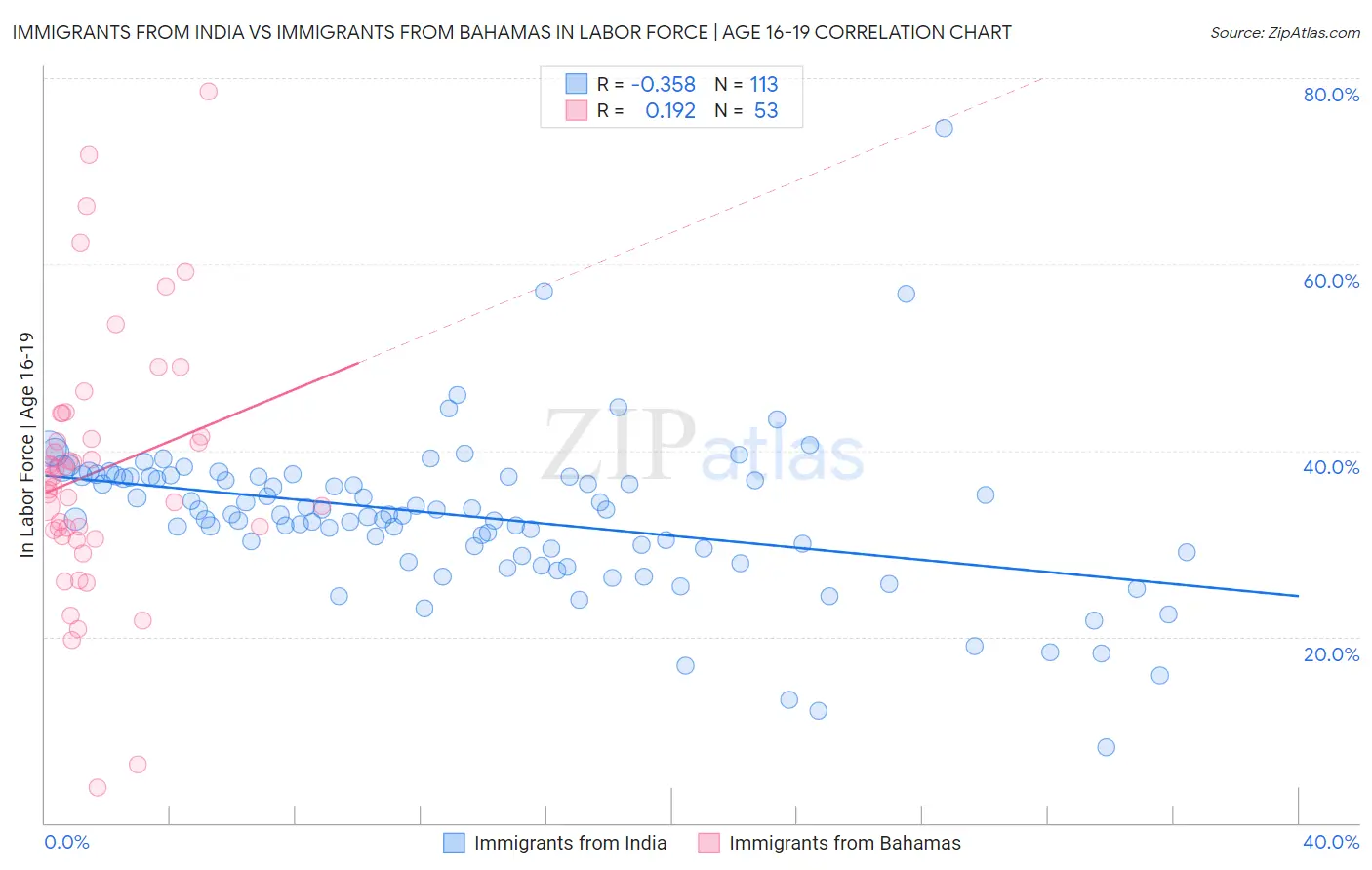 Immigrants from India vs Immigrants from Bahamas In Labor Force | Age 16-19