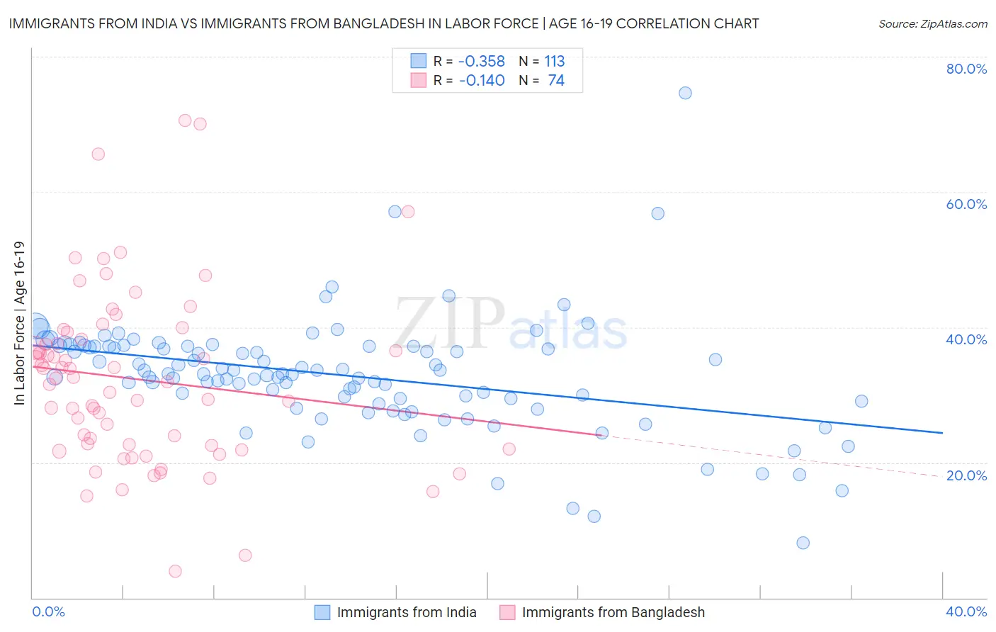 Immigrants from India vs Immigrants from Bangladesh In Labor Force | Age 16-19