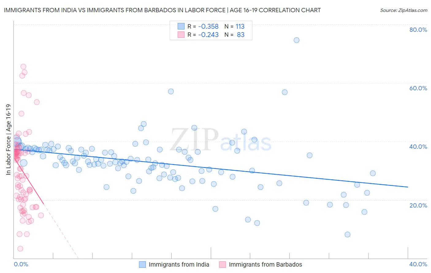 Immigrants from India vs Immigrants from Barbados In Labor Force | Age 16-19