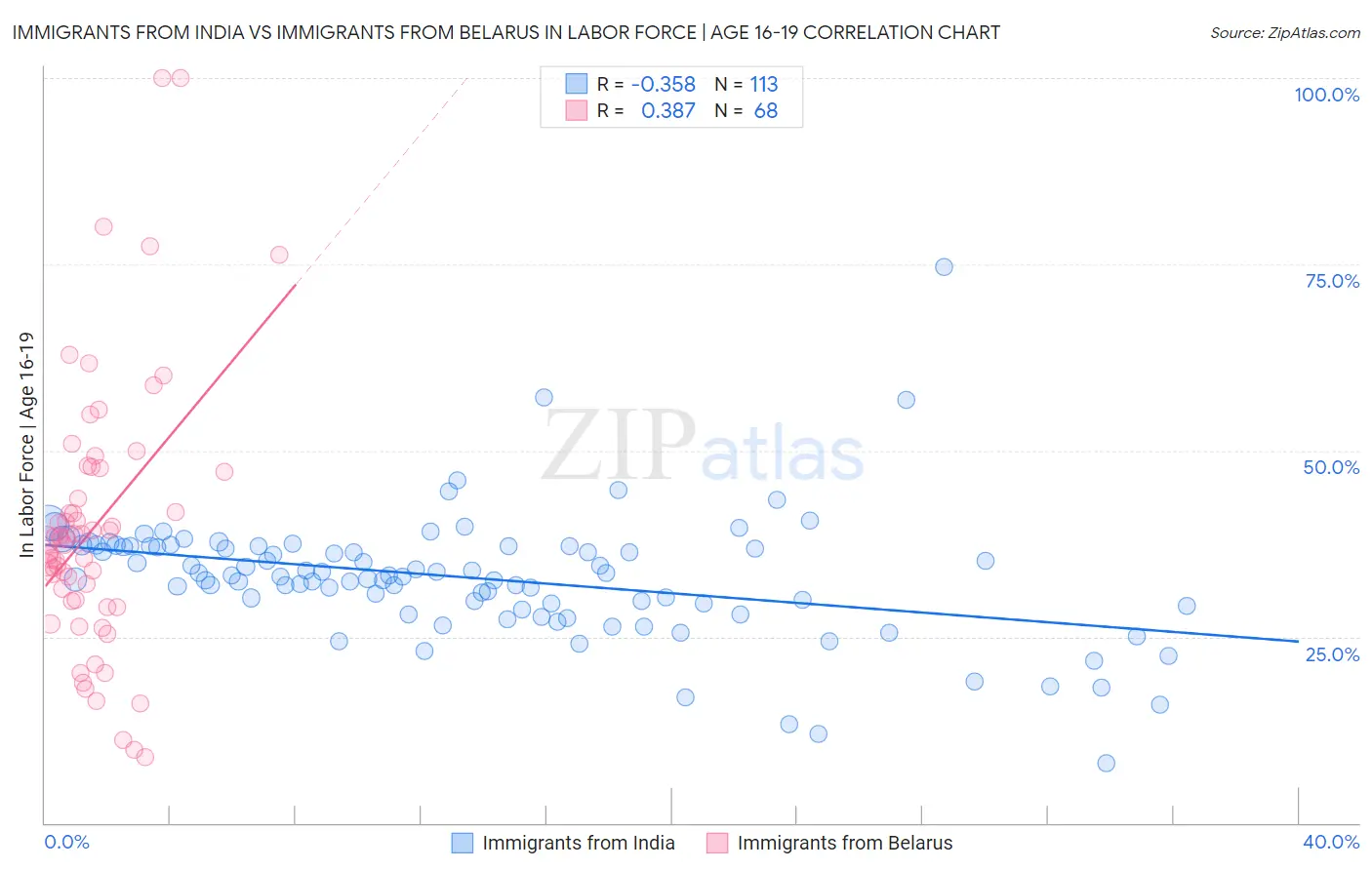 Immigrants from India vs Immigrants from Belarus In Labor Force | Age 16-19