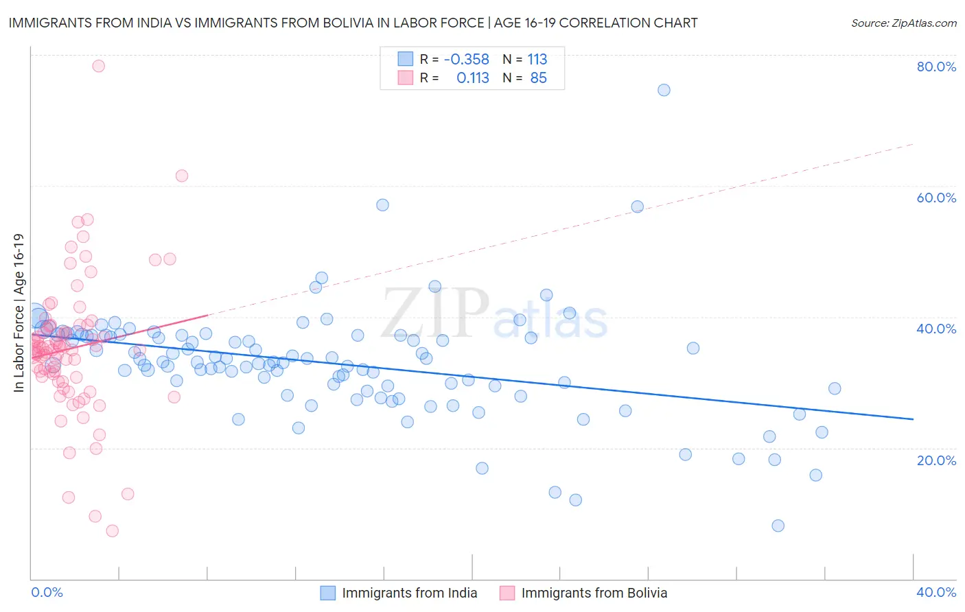 Immigrants from India vs Immigrants from Bolivia In Labor Force | Age 16-19