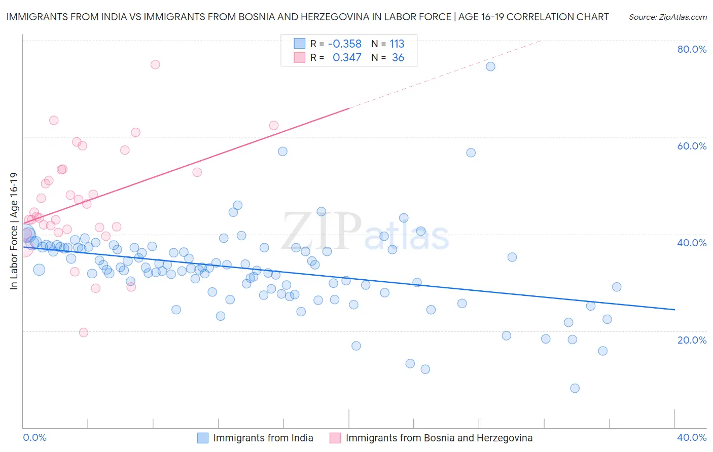 Immigrants from India vs Immigrants from Bosnia and Herzegovina In Labor Force | Age 16-19