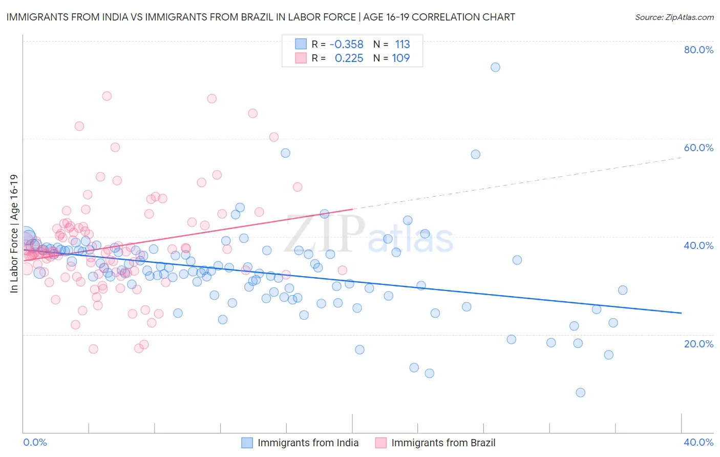 Immigrants from India vs Immigrants from Brazil In Labor Force | Age 16-19
