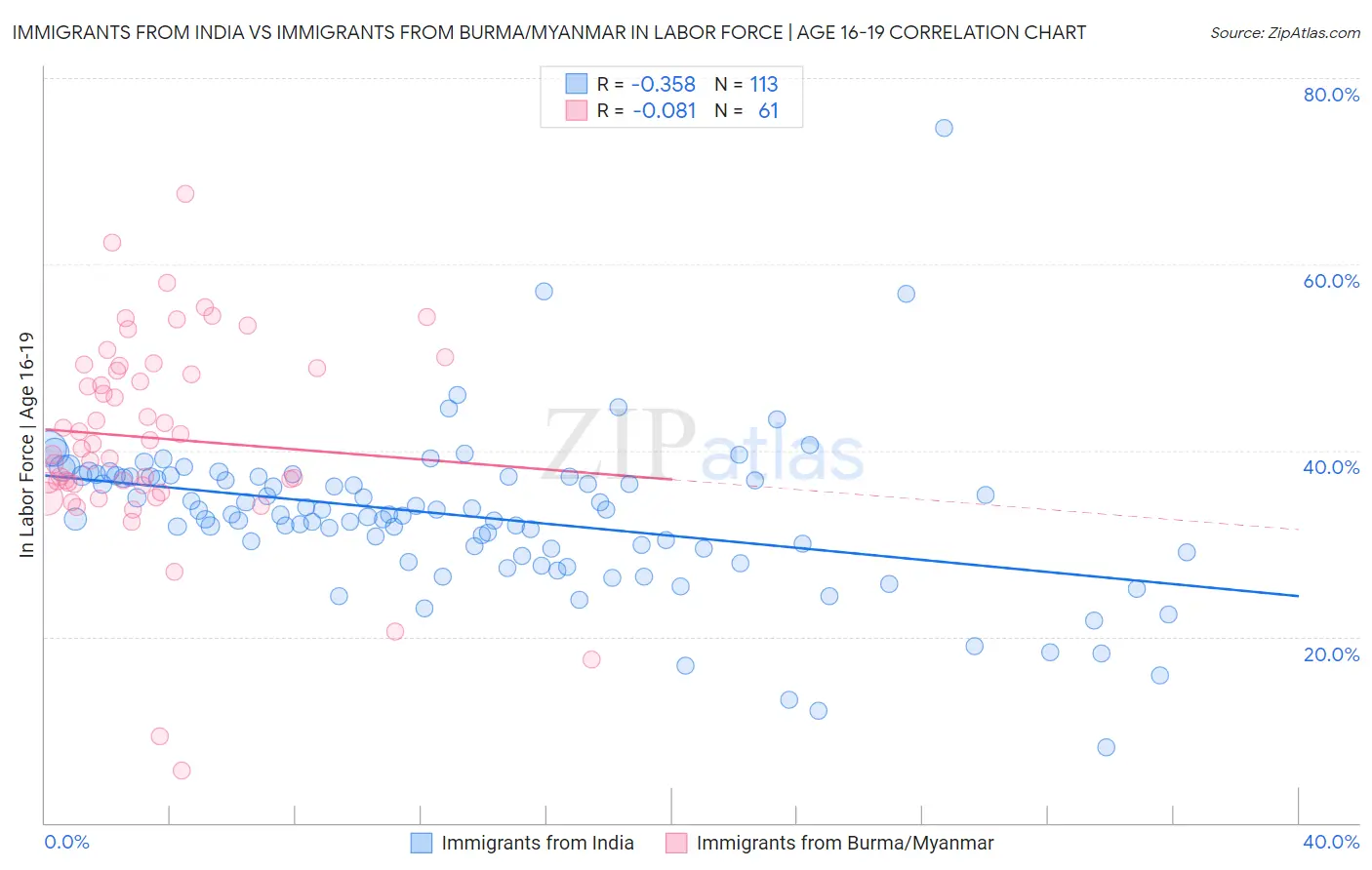 Immigrants from India vs Immigrants from Burma/Myanmar In Labor Force | Age 16-19