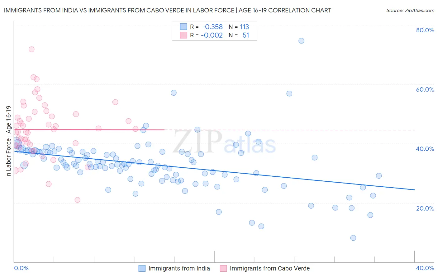 Immigrants from India vs Immigrants from Cabo Verde In Labor Force | Age 16-19
