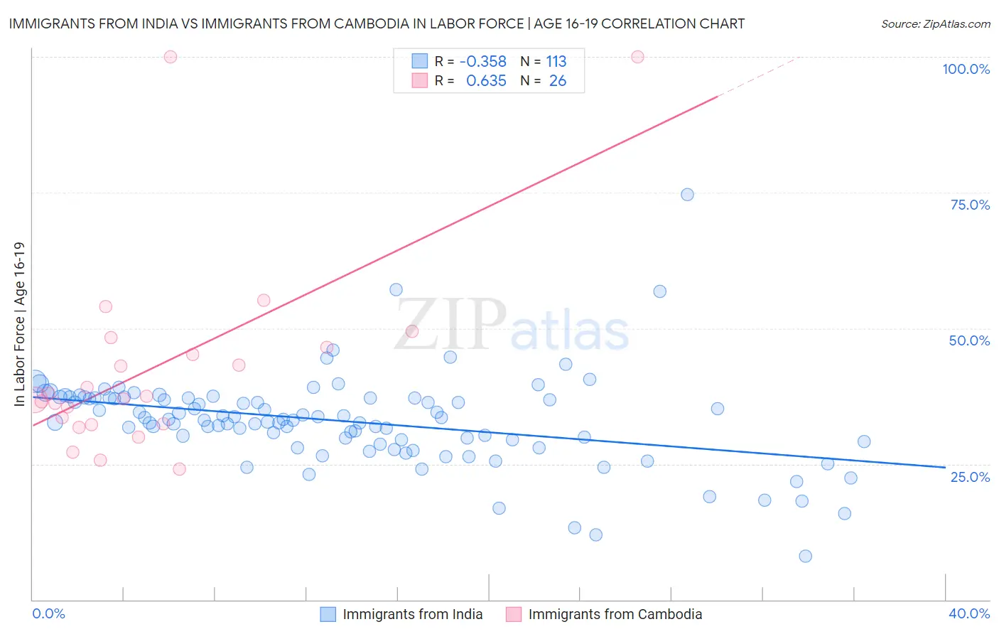 Immigrants from India vs Immigrants from Cambodia In Labor Force | Age 16-19