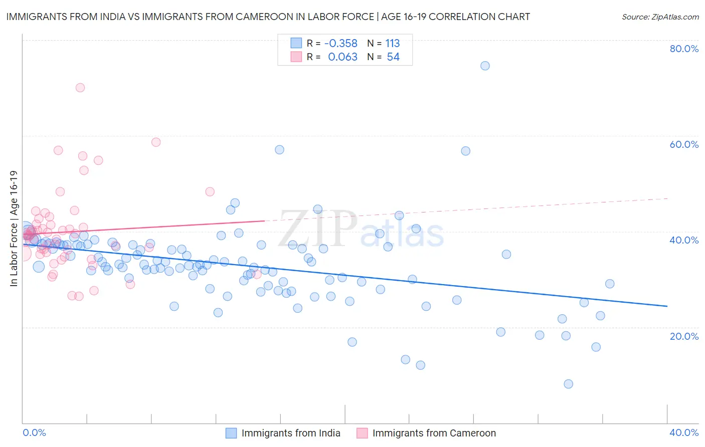 Immigrants from India vs Immigrants from Cameroon In Labor Force | Age 16-19