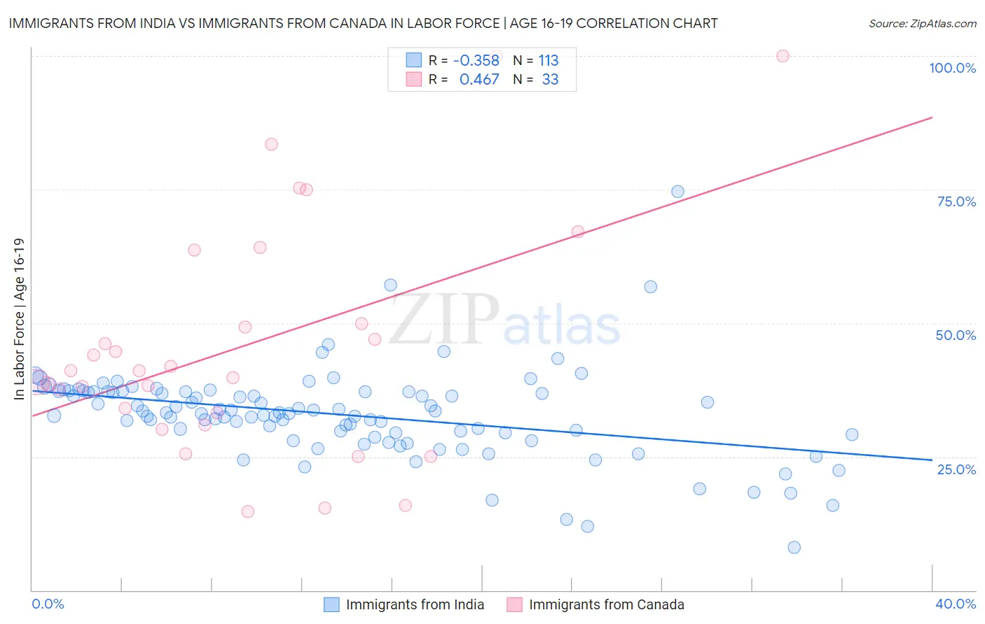 Immigrants from India vs Immigrants from Canada In Labor Force | Age 16-19