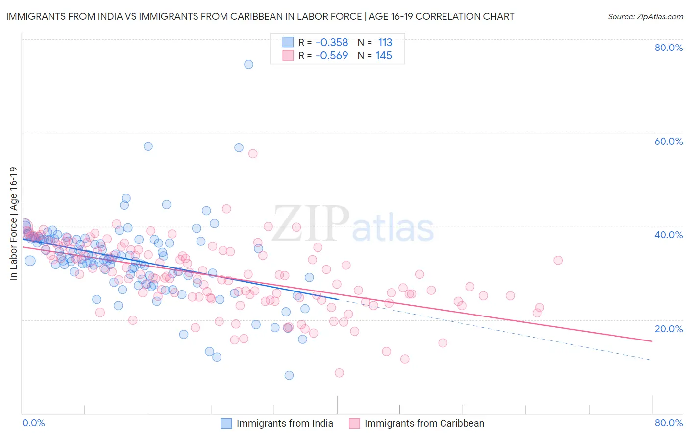 Immigrants from India vs Immigrants from Caribbean In Labor Force | Age 16-19