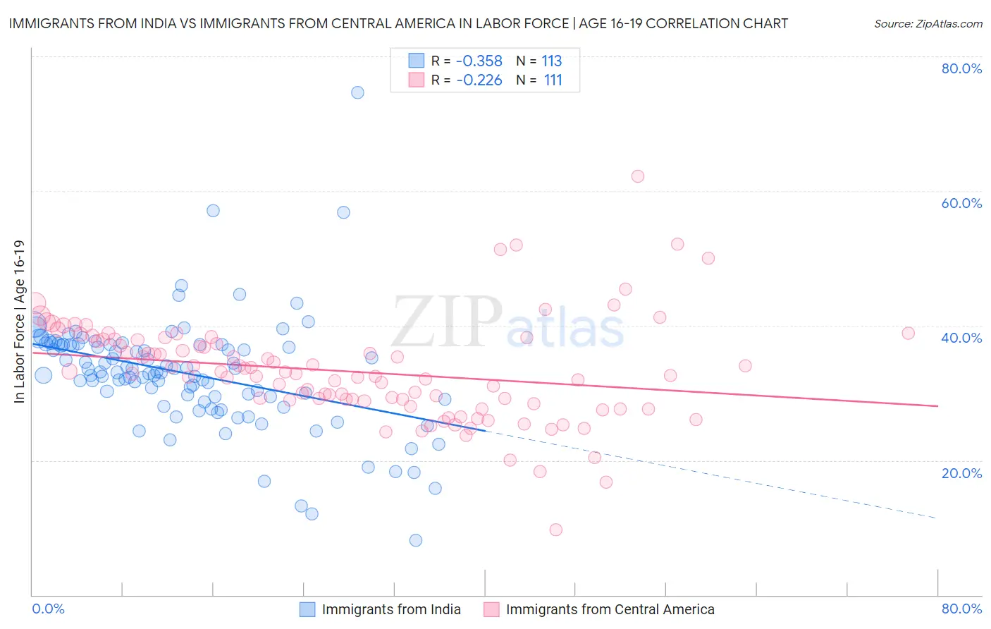 Immigrants from India vs Immigrants from Central America In Labor Force | Age 16-19