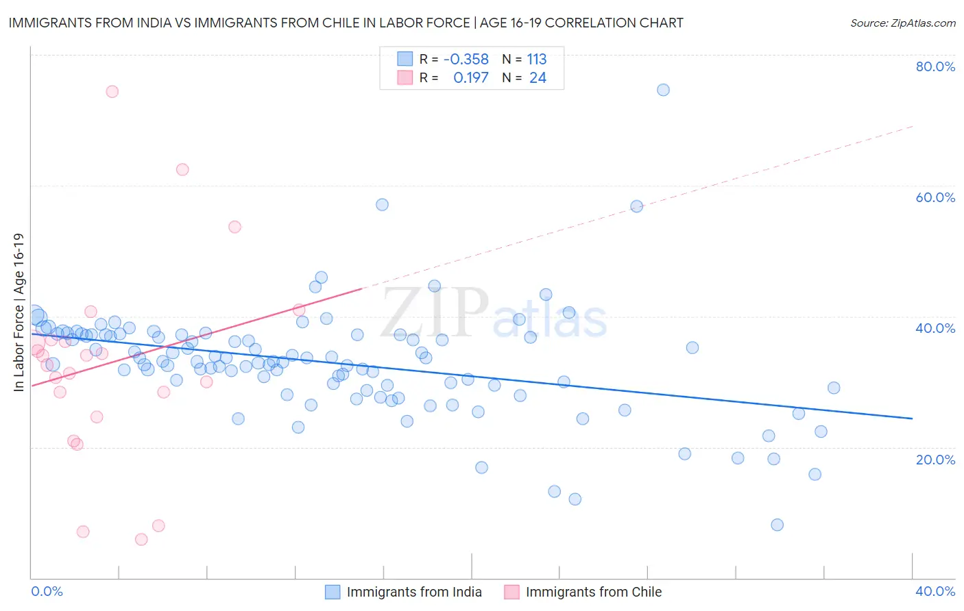 Immigrants from India vs Immigrants from Chile In Labor Force | Age 16-19