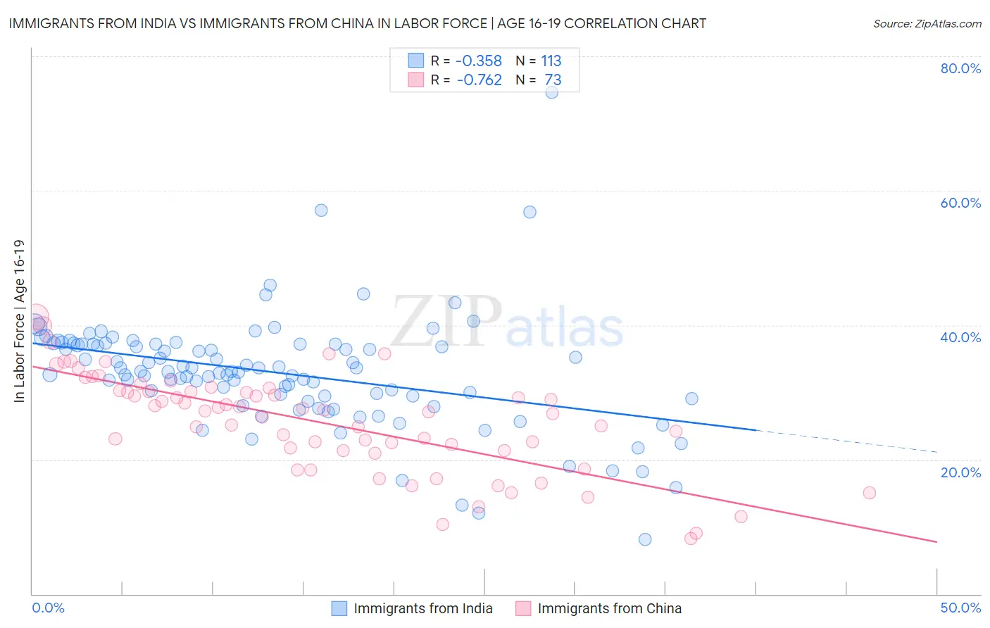 Immigrants from India vs Immigrants from China In Labor Force | Age 16-19