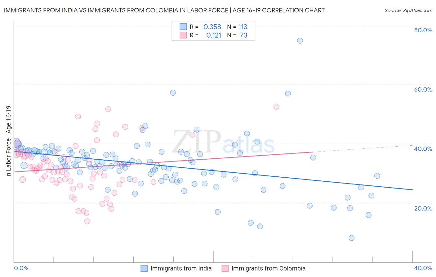 Immigrants from India vs Immigrants from Colombia In Labor Force | Age 16-19