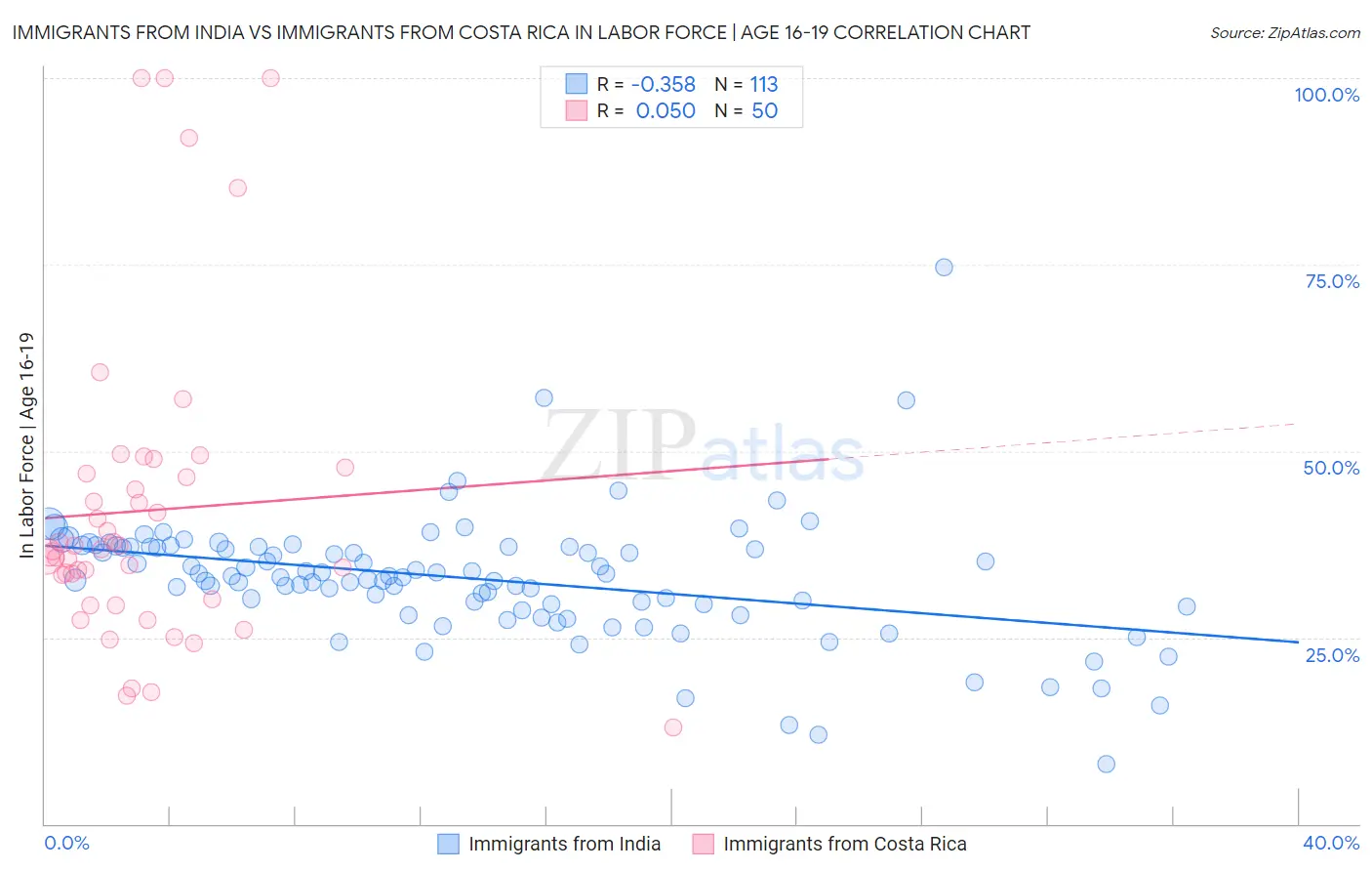 Immigrants from India vs Immigrants from Costa Rica In Labor Force | Age 16-19