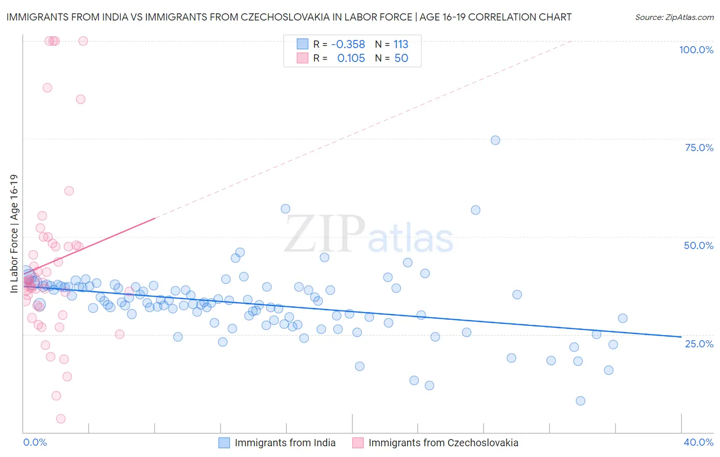 Immigrants from India vs Immigrants from Czechoslovakia In Labor Force | Age 16-19