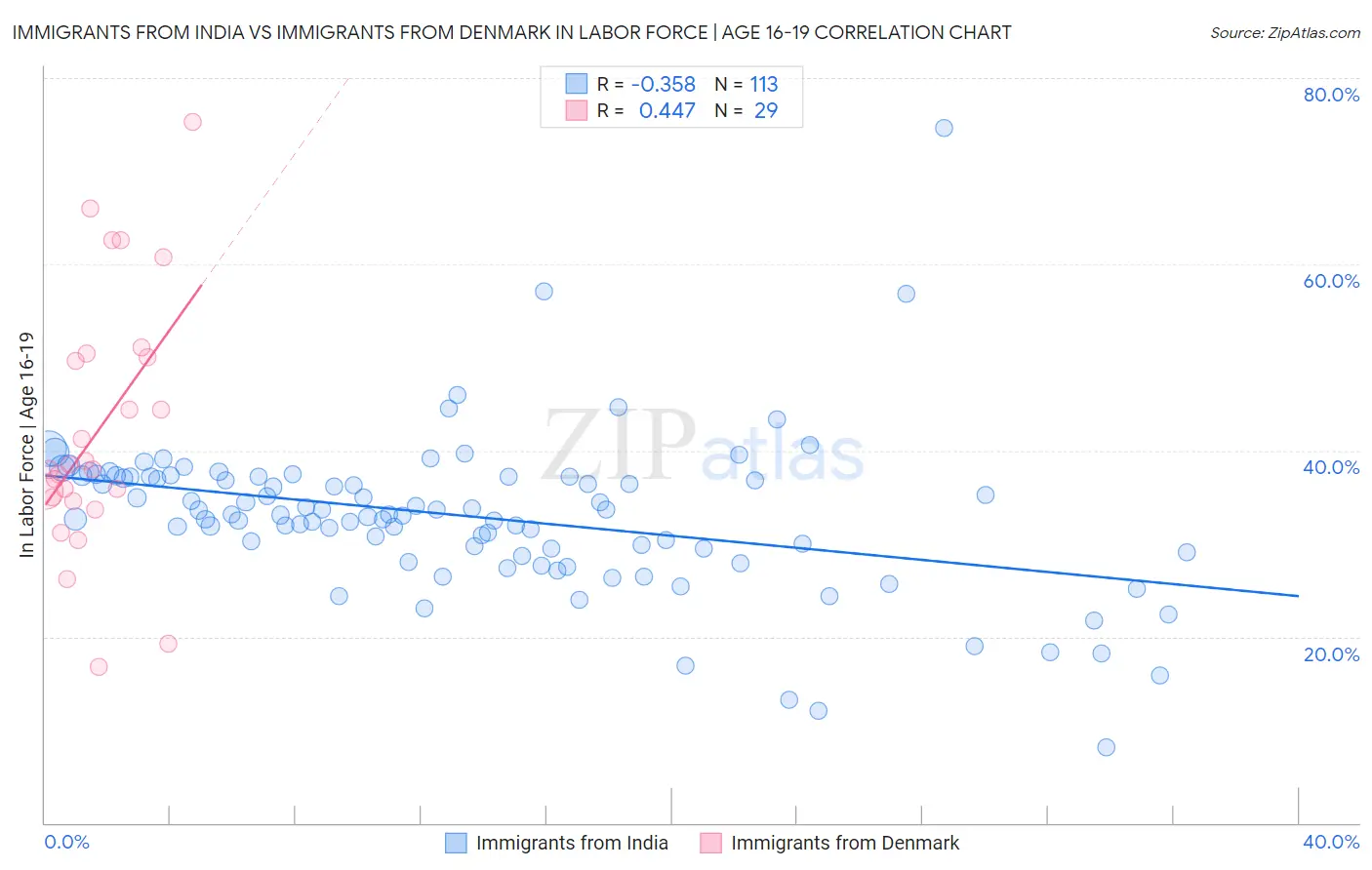 Immigrants from India vs Immigrants from Denmark In Labor Force | Age 16-19