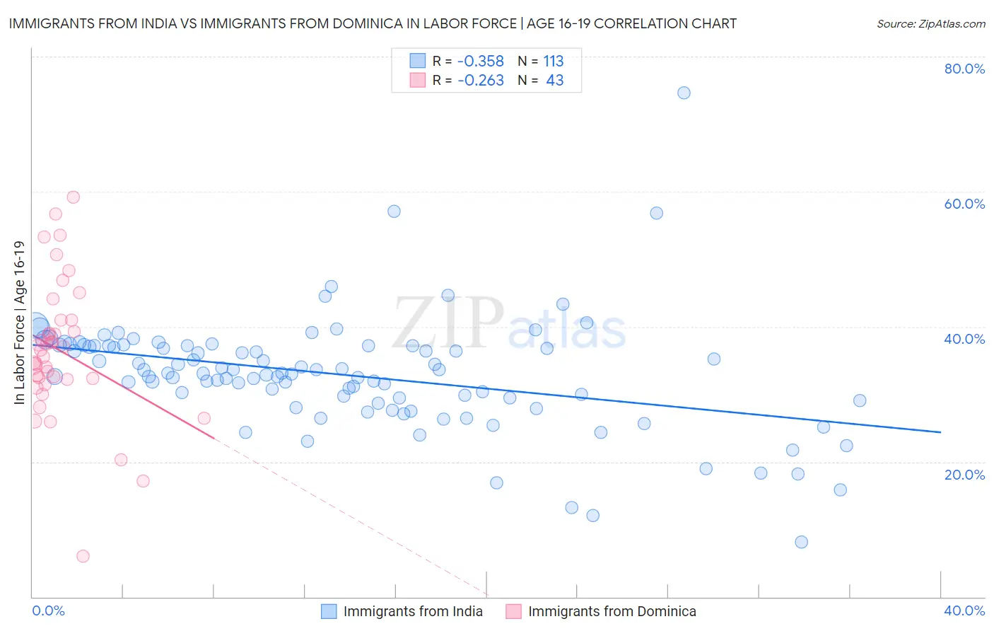 Immigrants from India vs Immigrants from Dominica In Labor Force | Age 16-19